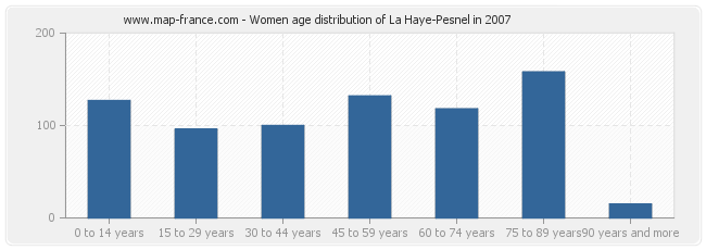 Women age distribution of La Haye-Pesnel in 2007